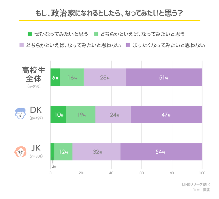 會想成為政治家嗎